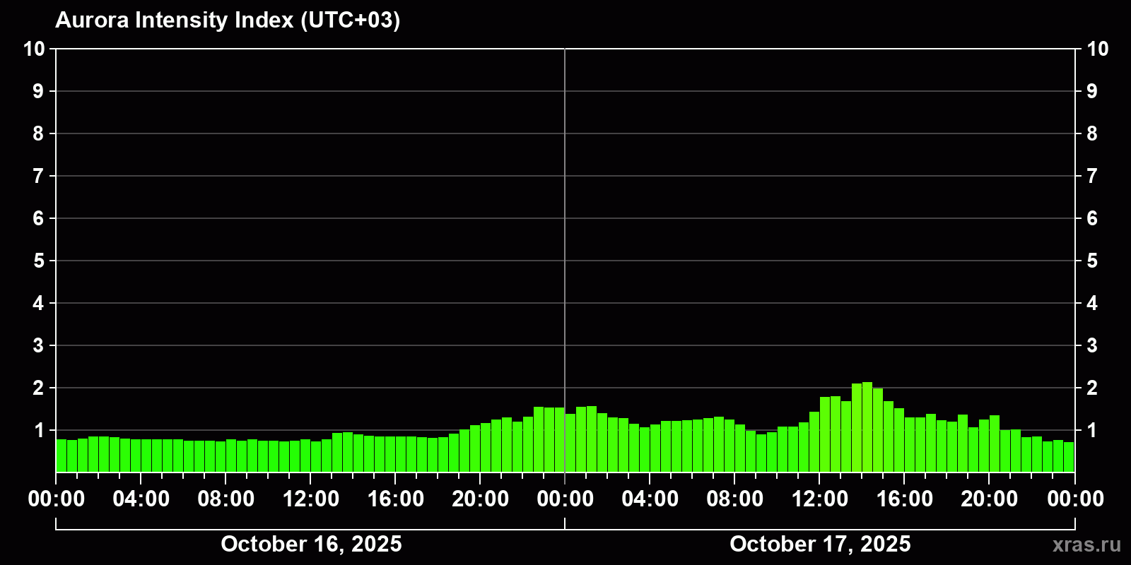 Polar auroras over the past 2 days
