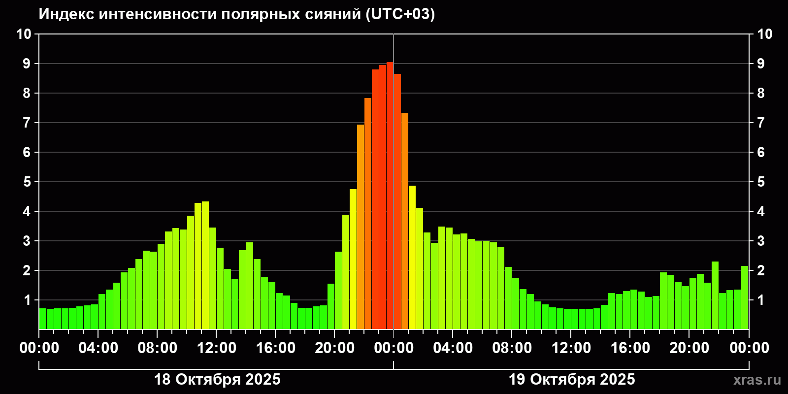 Полярные сияния за последние 2 суток