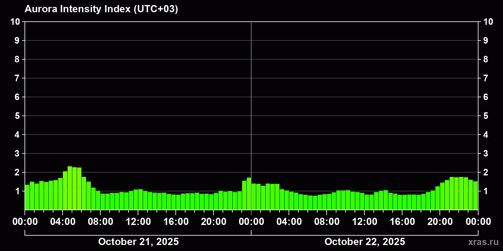 Polar auroras over the past 2 days