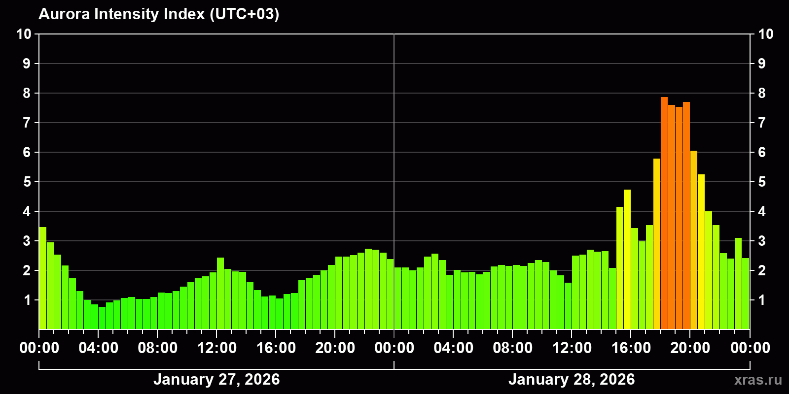 Polar auroras over the past 2 days
