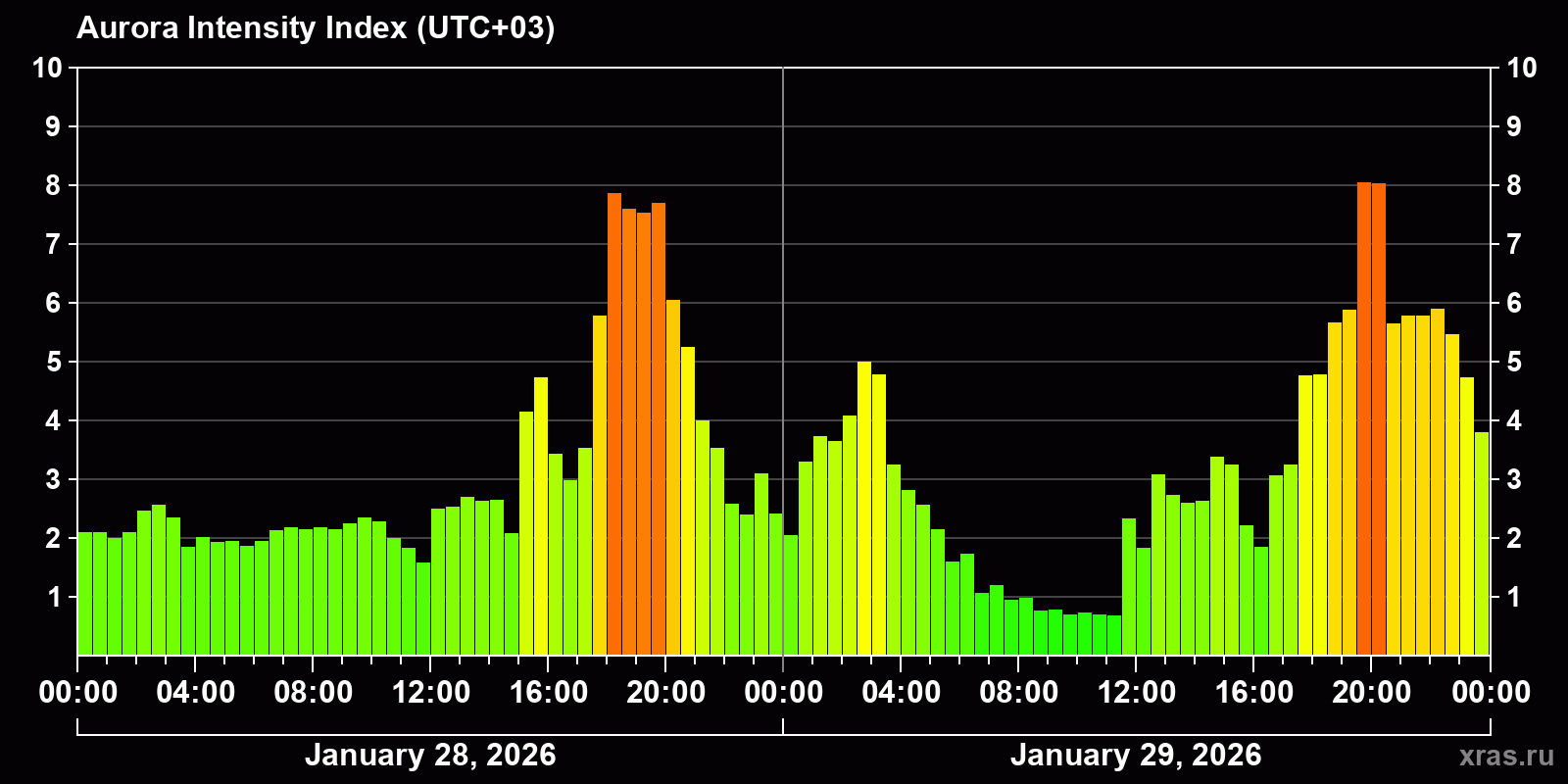 Polar auroras over the past 2 days
