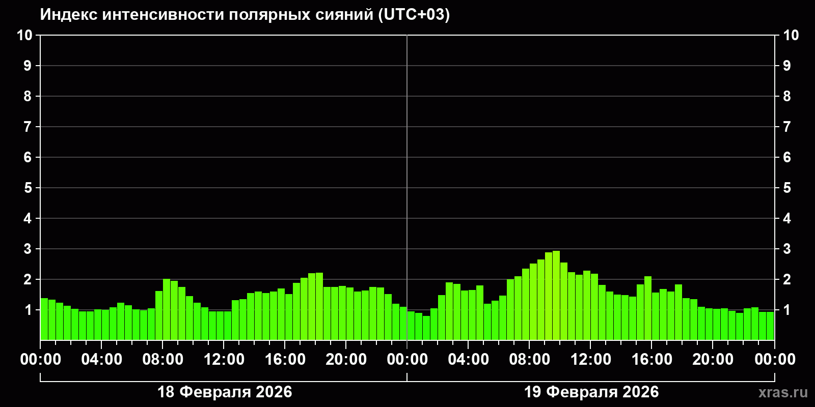 Полярные сияния за последние 2 суток