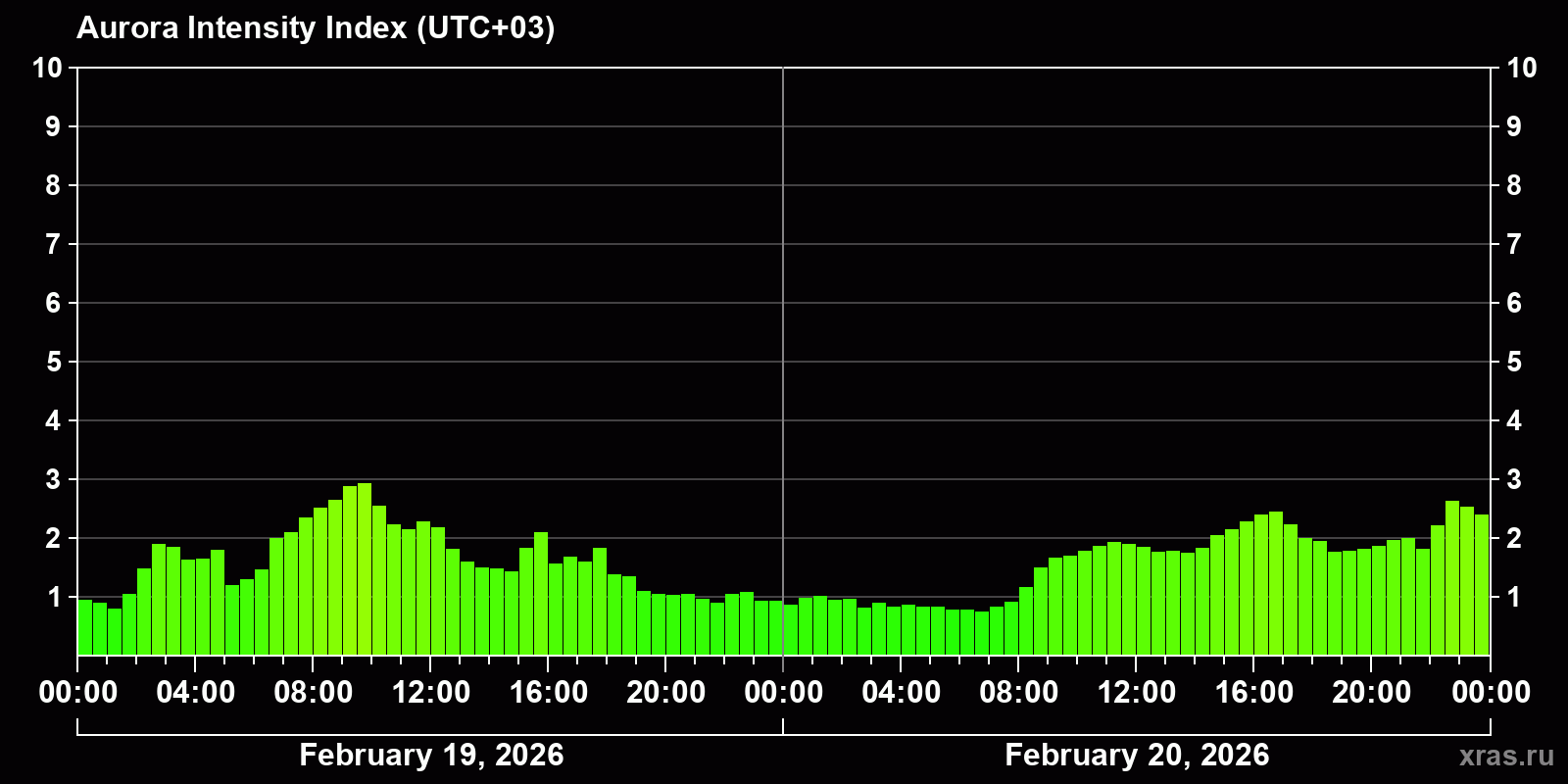 Polar auroras over the past 2 days