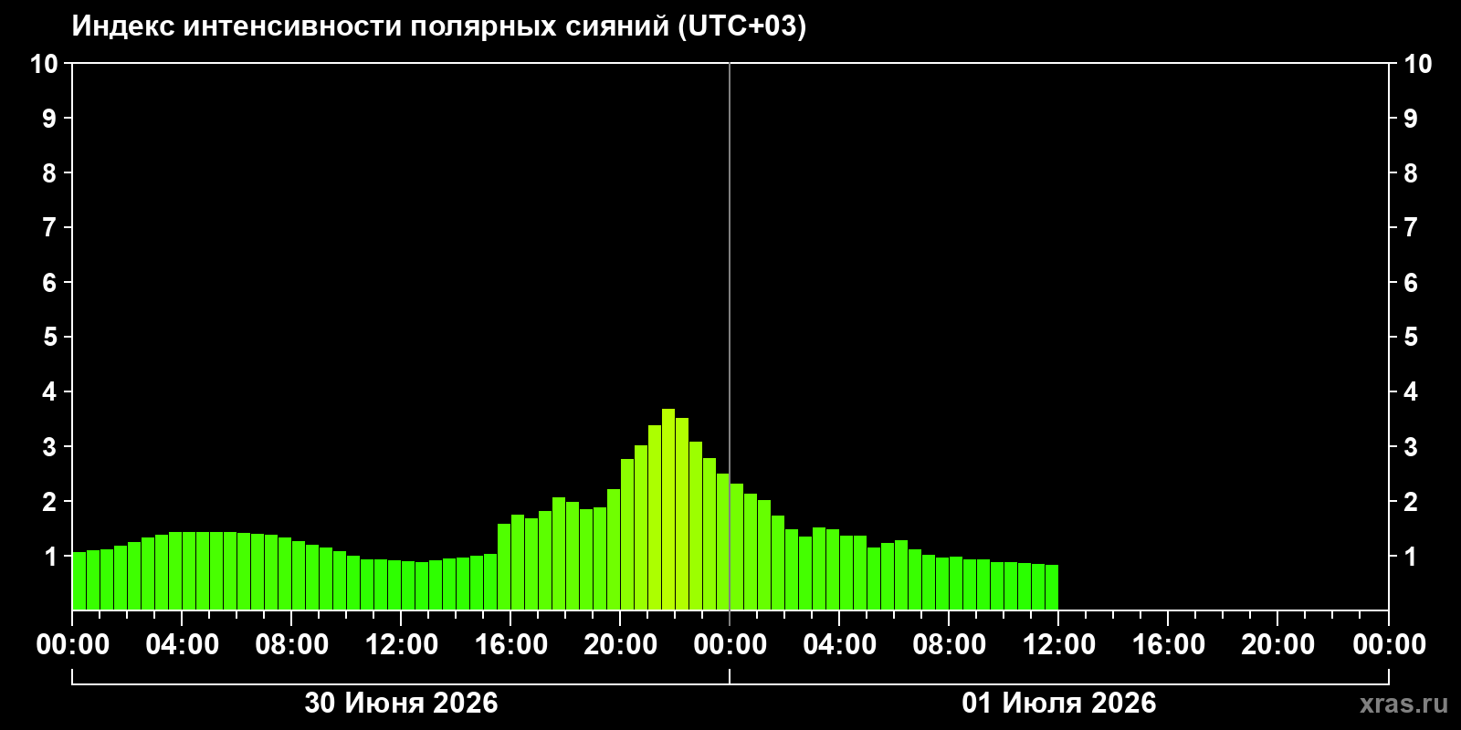 Полярные сияния за последние 2 суток