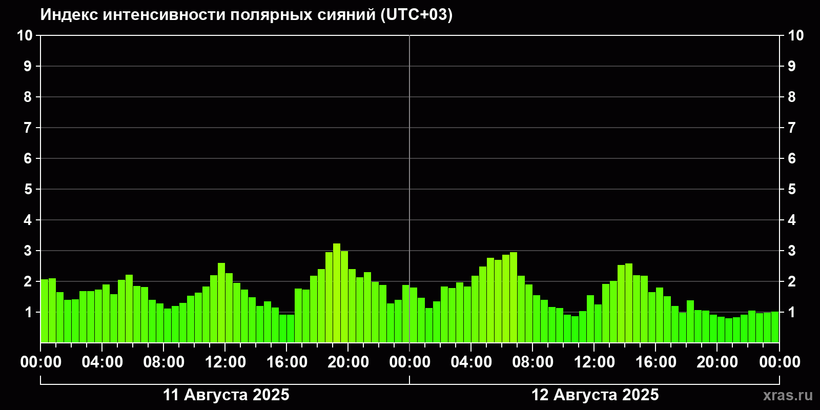 Полярные сияния за последние 2 суток