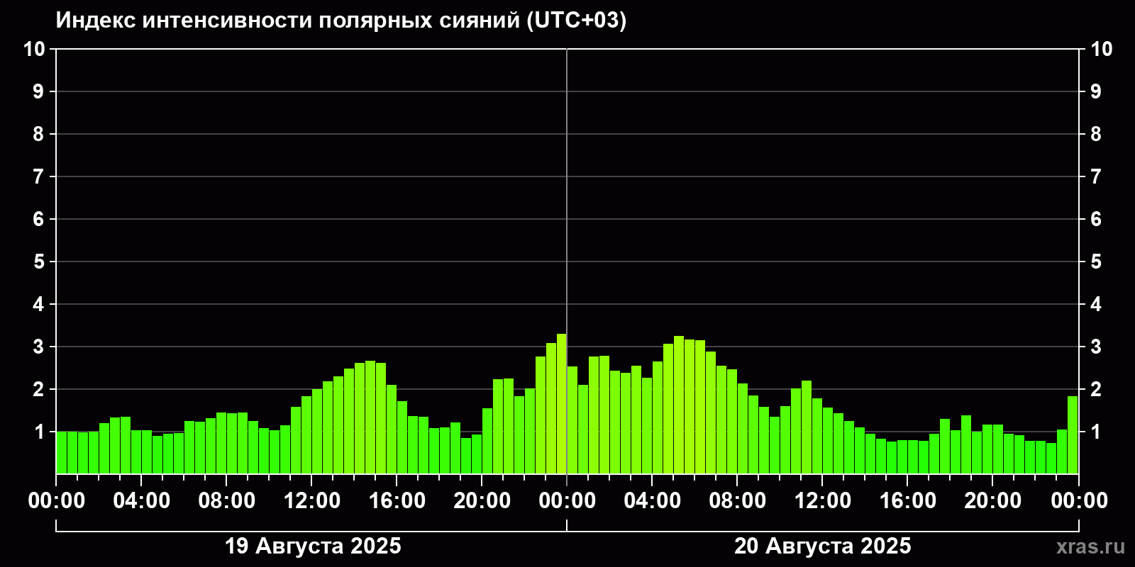 Полярные сияния за последние 2 суток