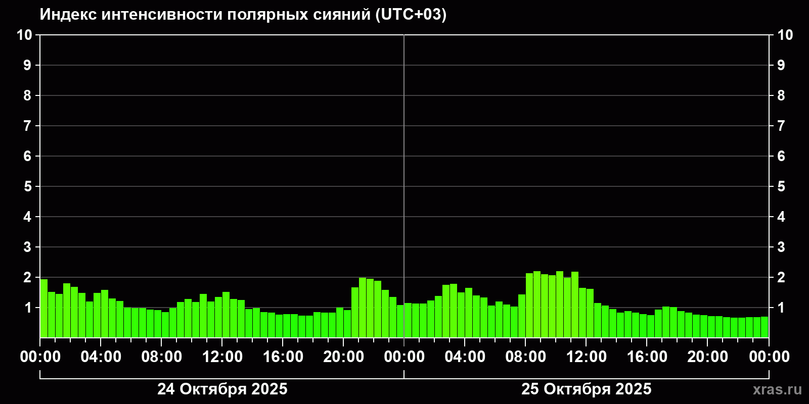 Полярные сияния за последние 2 суток