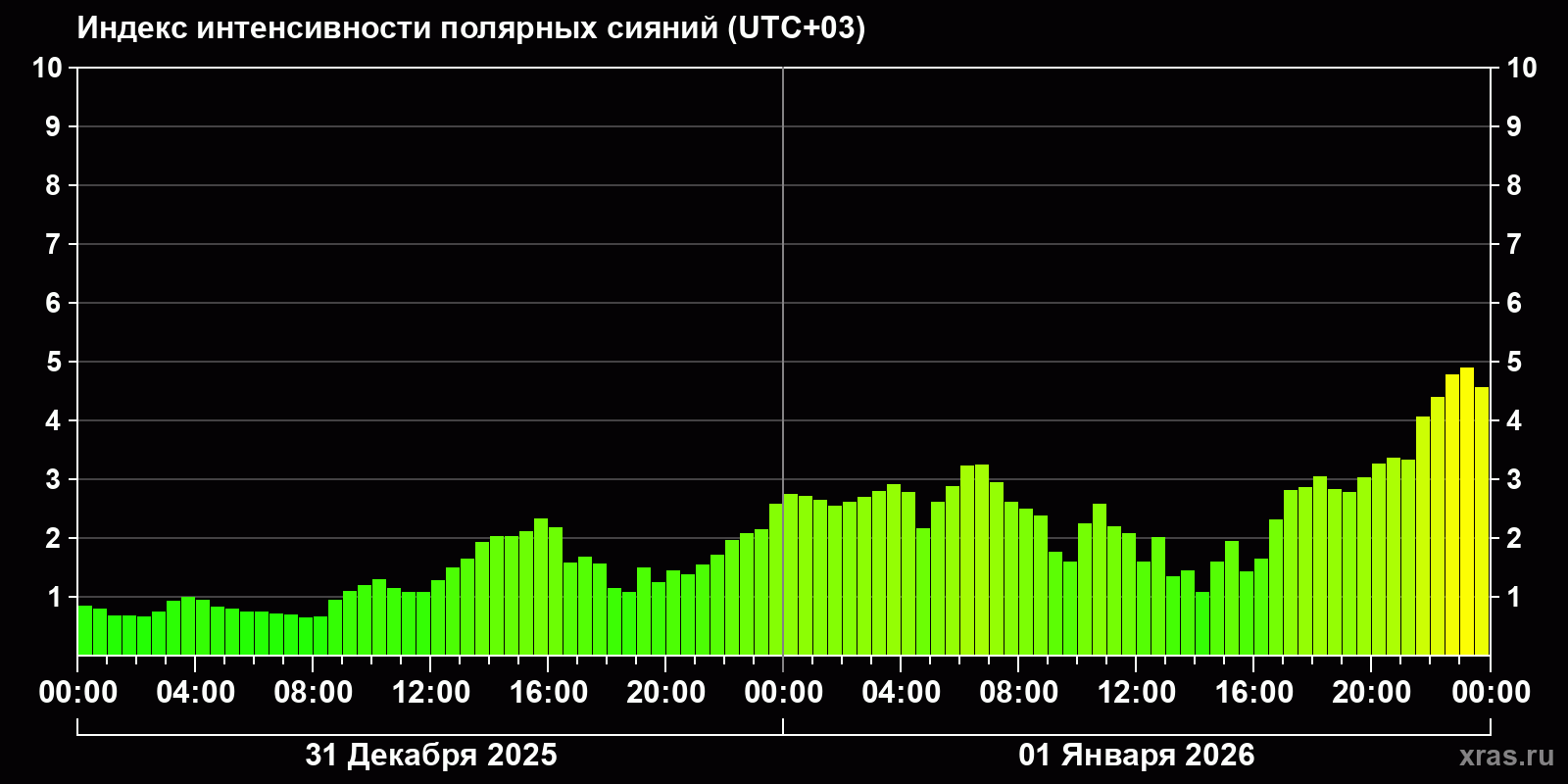 Полярные сияния за последние 2 суток