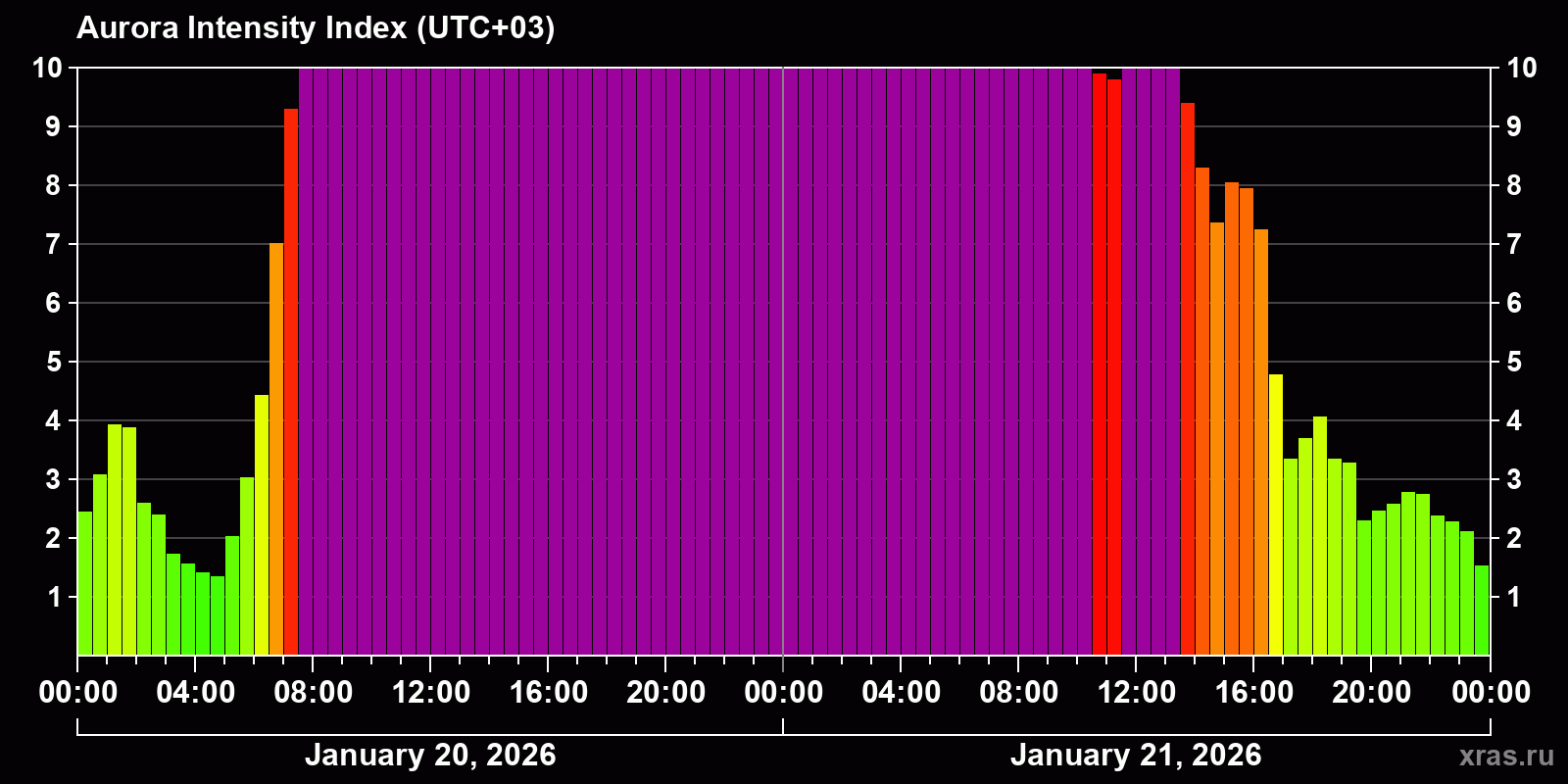 Polar auroras over the past 2 days