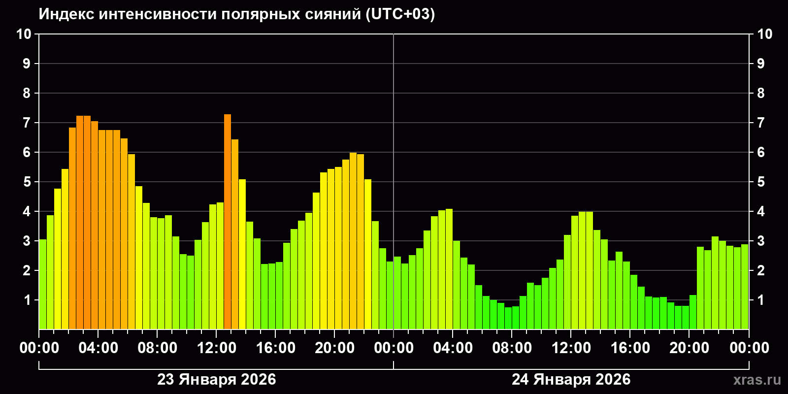 Полярные сияния за последние 2 суток