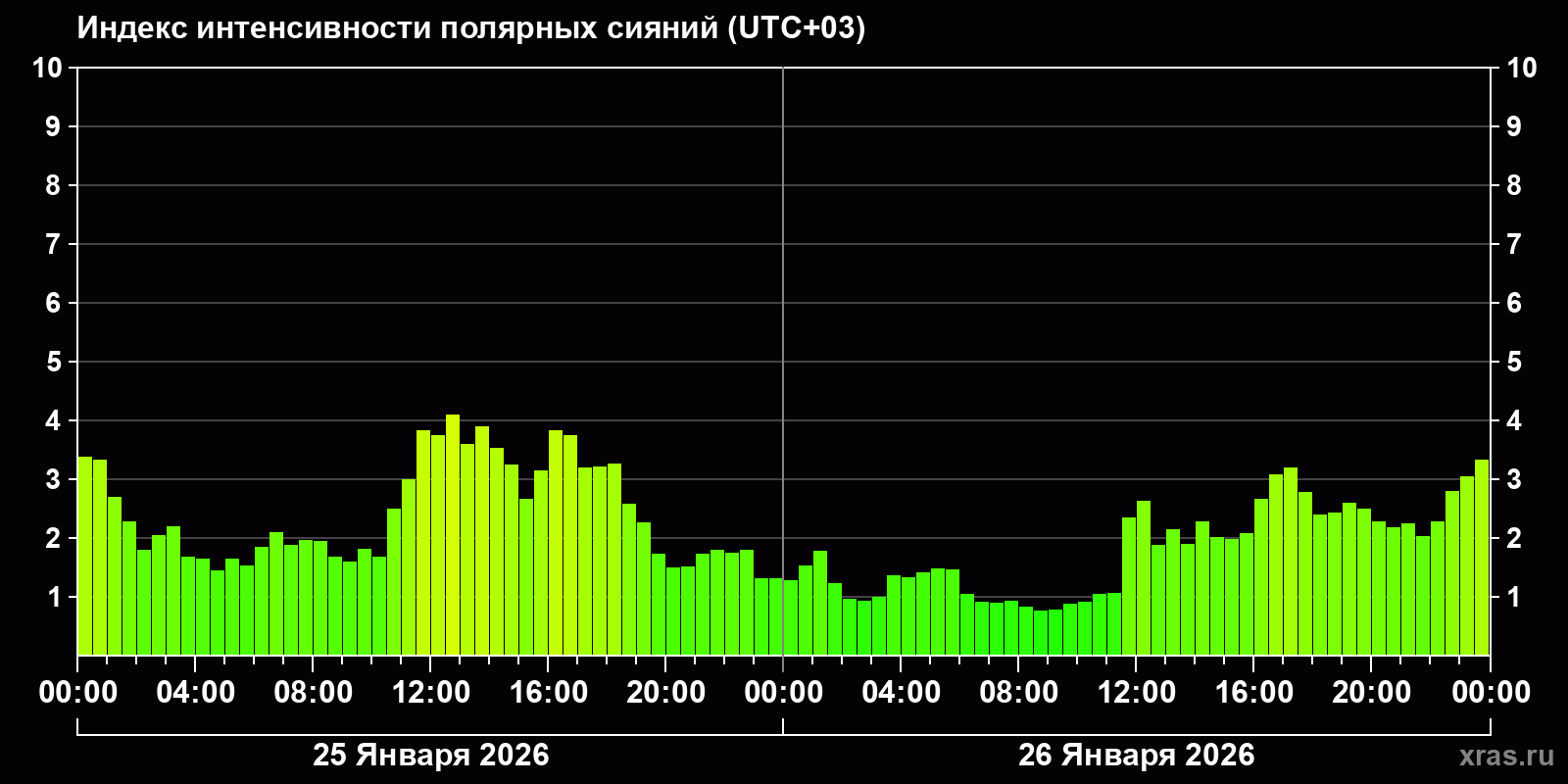 Полярные сияния за последние 2 суток