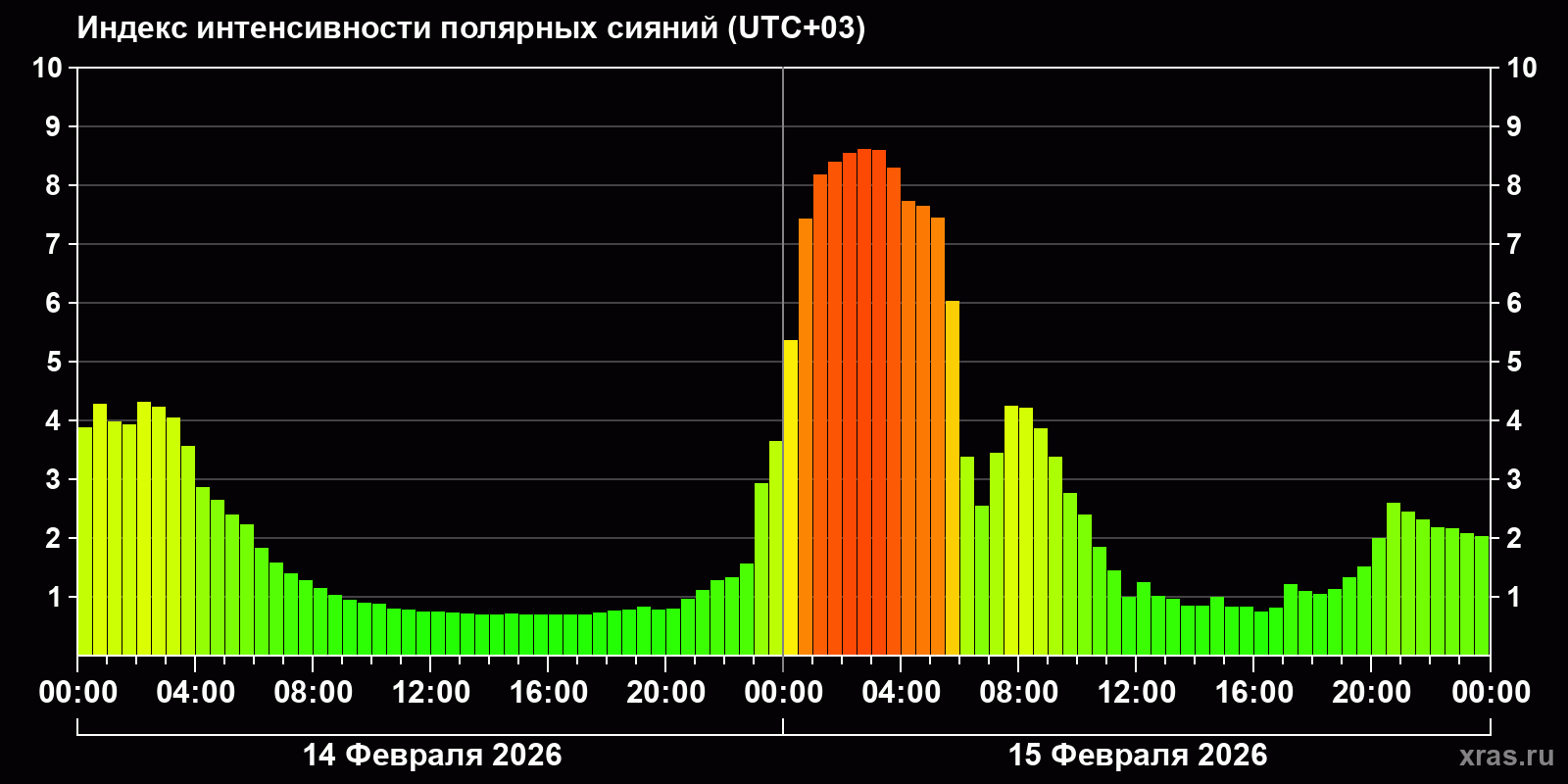 Полярные сияния за последние 2 суток
