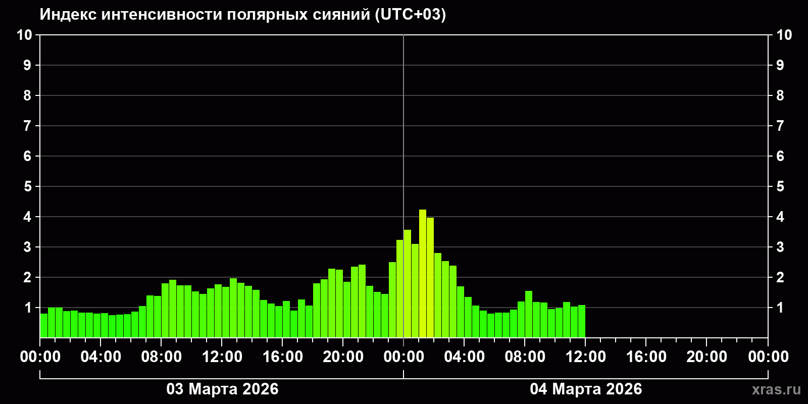 Полярные сияния за последние 2 суток
