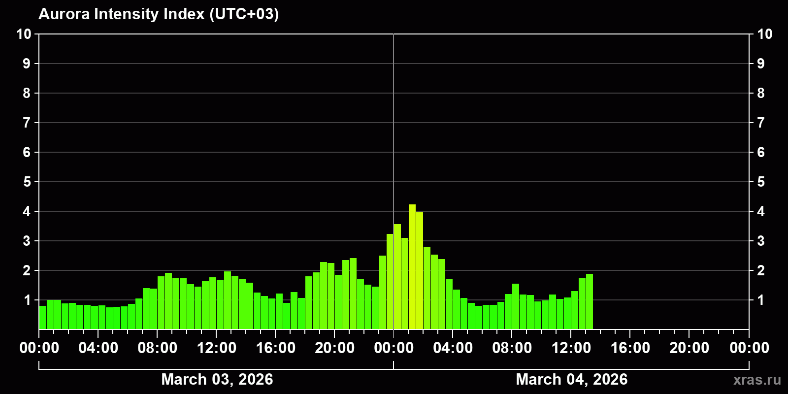 Polar auroras over the past 2 days