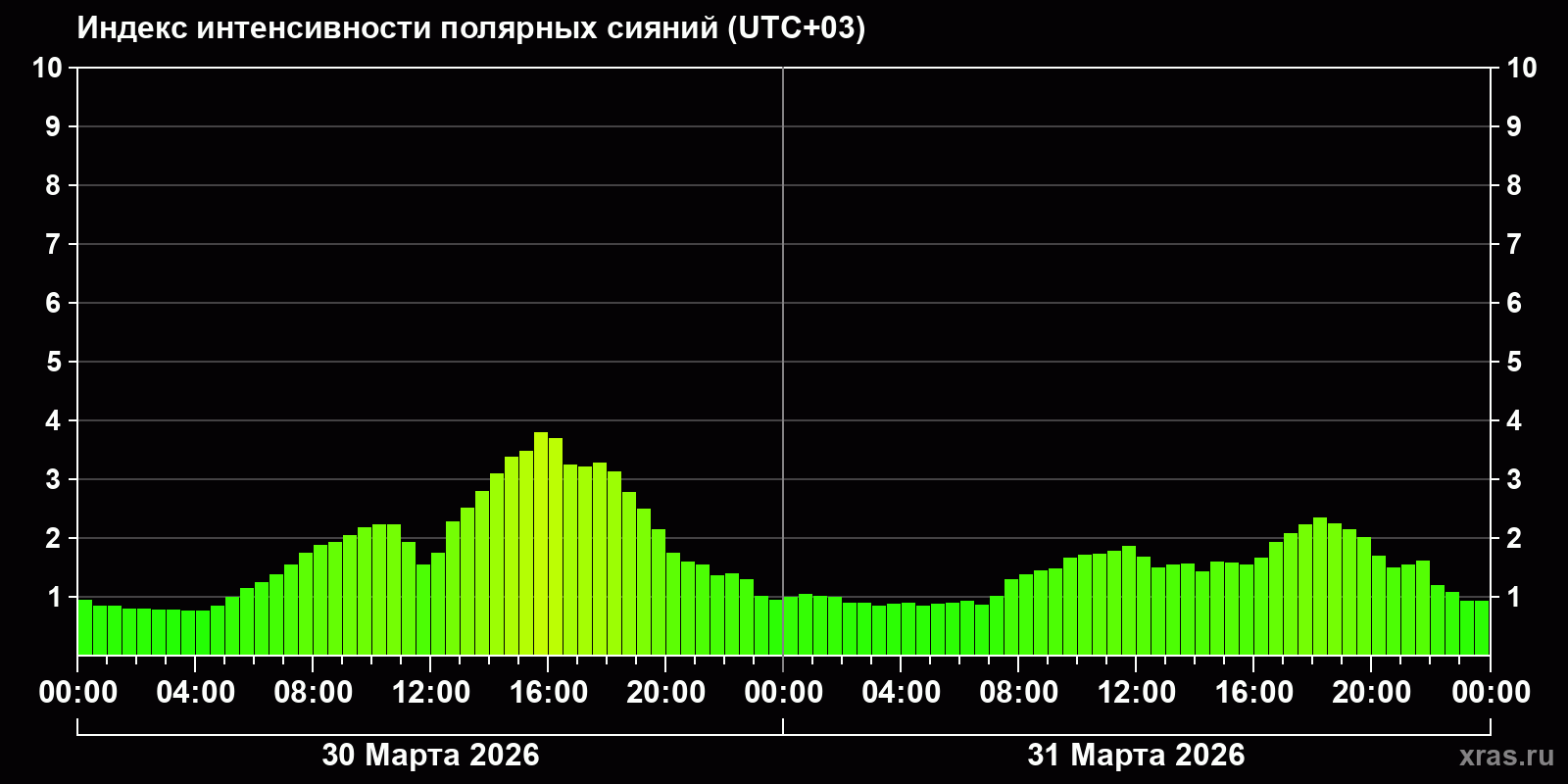 Полярные сияния за последние 2 суток
