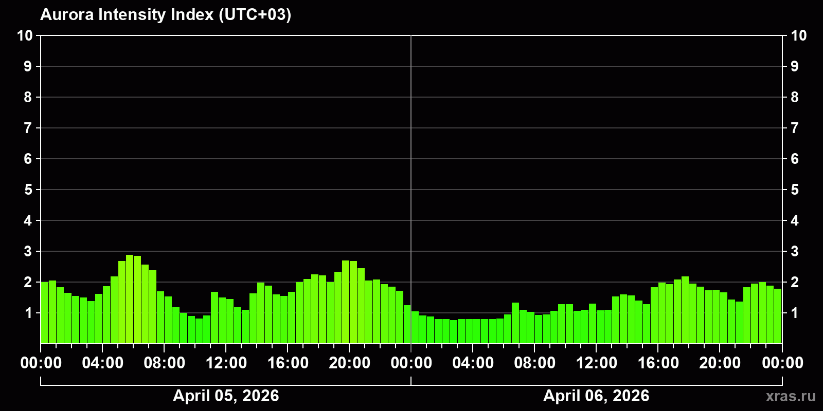 Polar auroras over the past 2 days