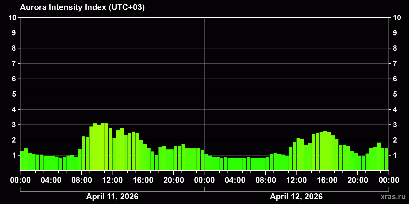 Polar auroras over the past 2 days
