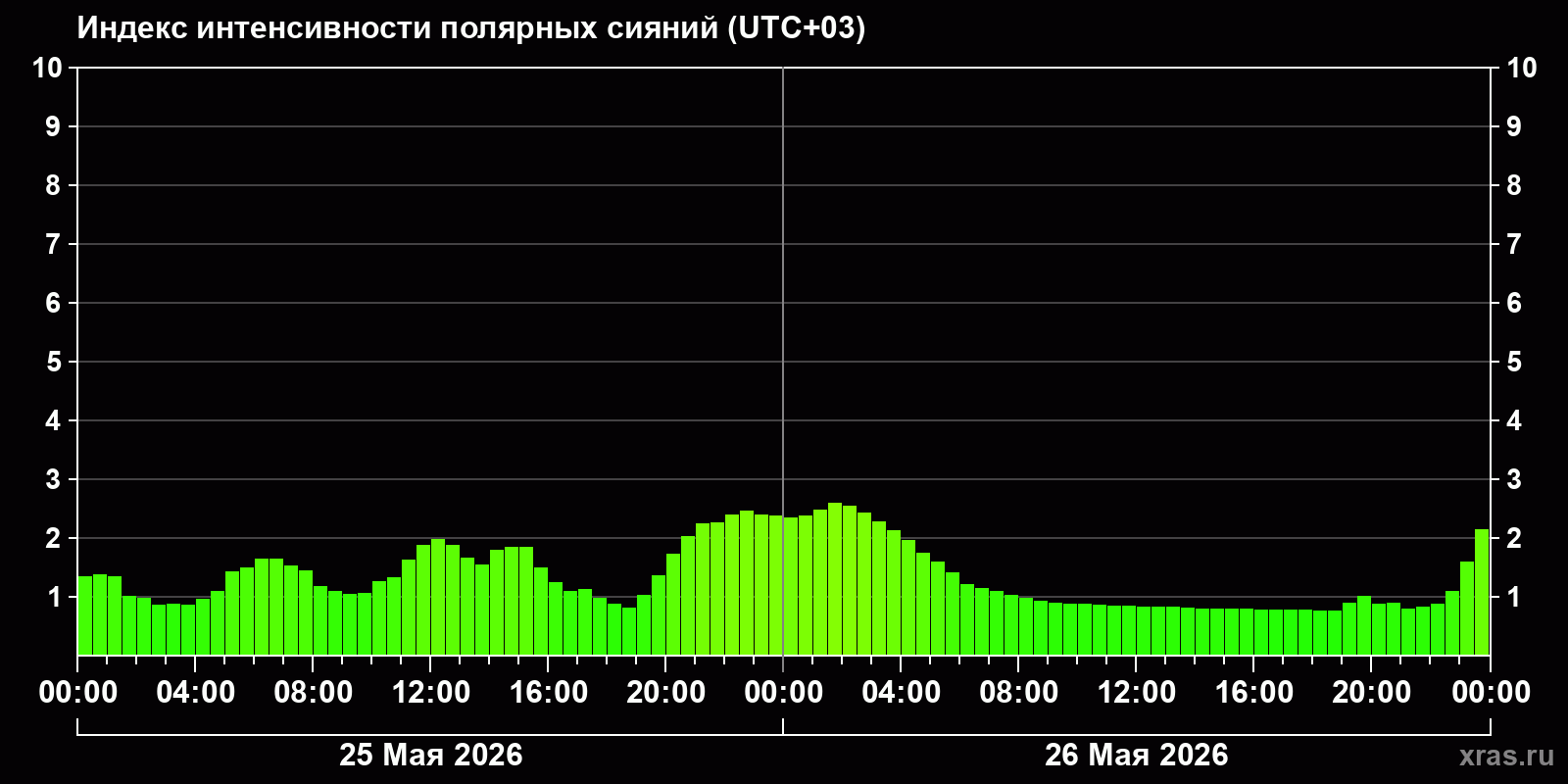 Полярные сияния за последние 2 суток