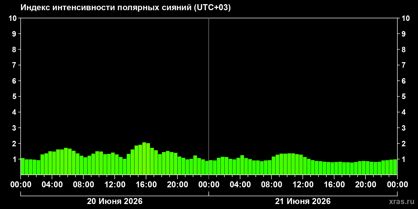 Полярные сияния за последние 2 суток