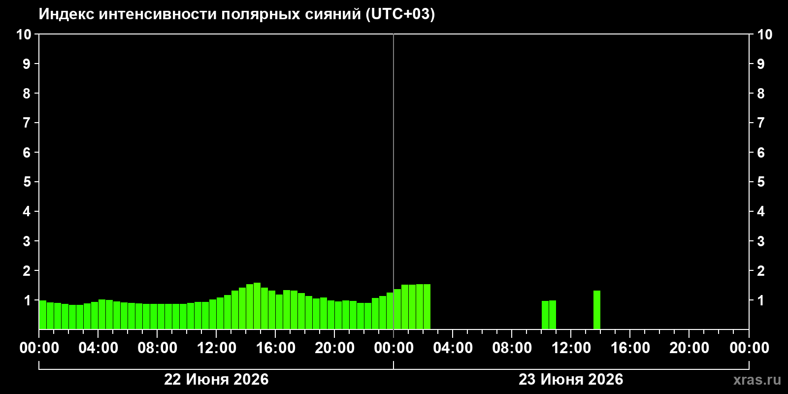 Полярные сияния за последние 2 суток