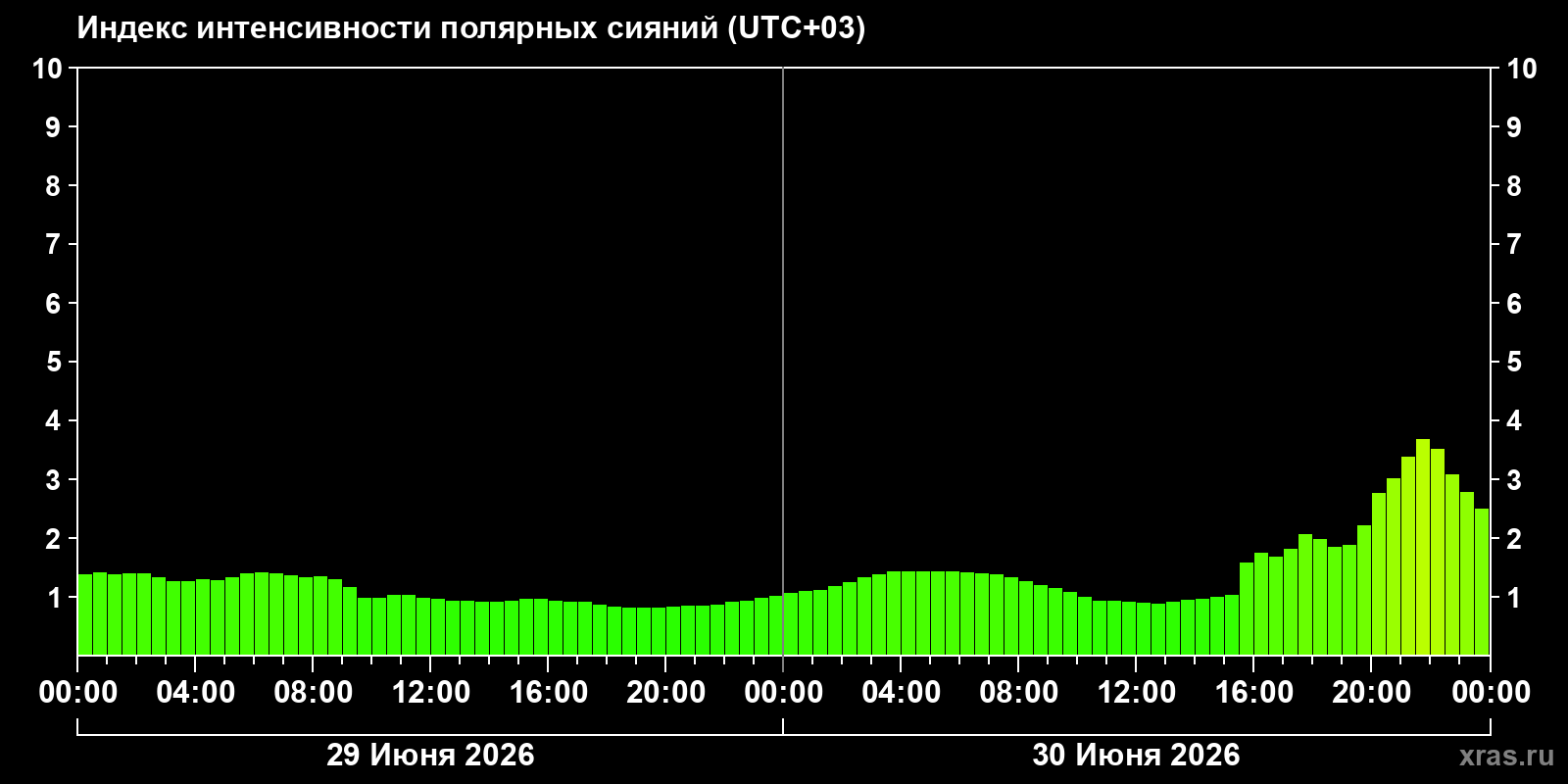 Полярные сияния за последние 2 суток