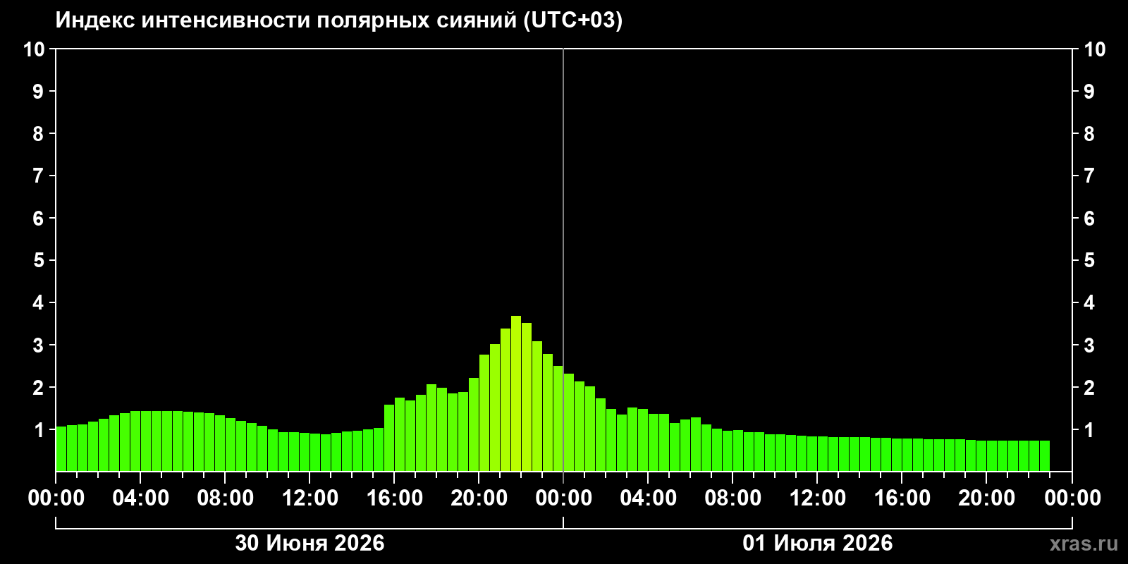 Полярные сияния за последние 2 суток