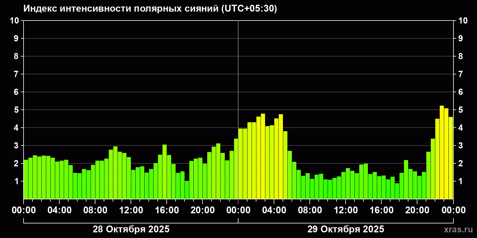 Полярные сияния за последние 2 суток