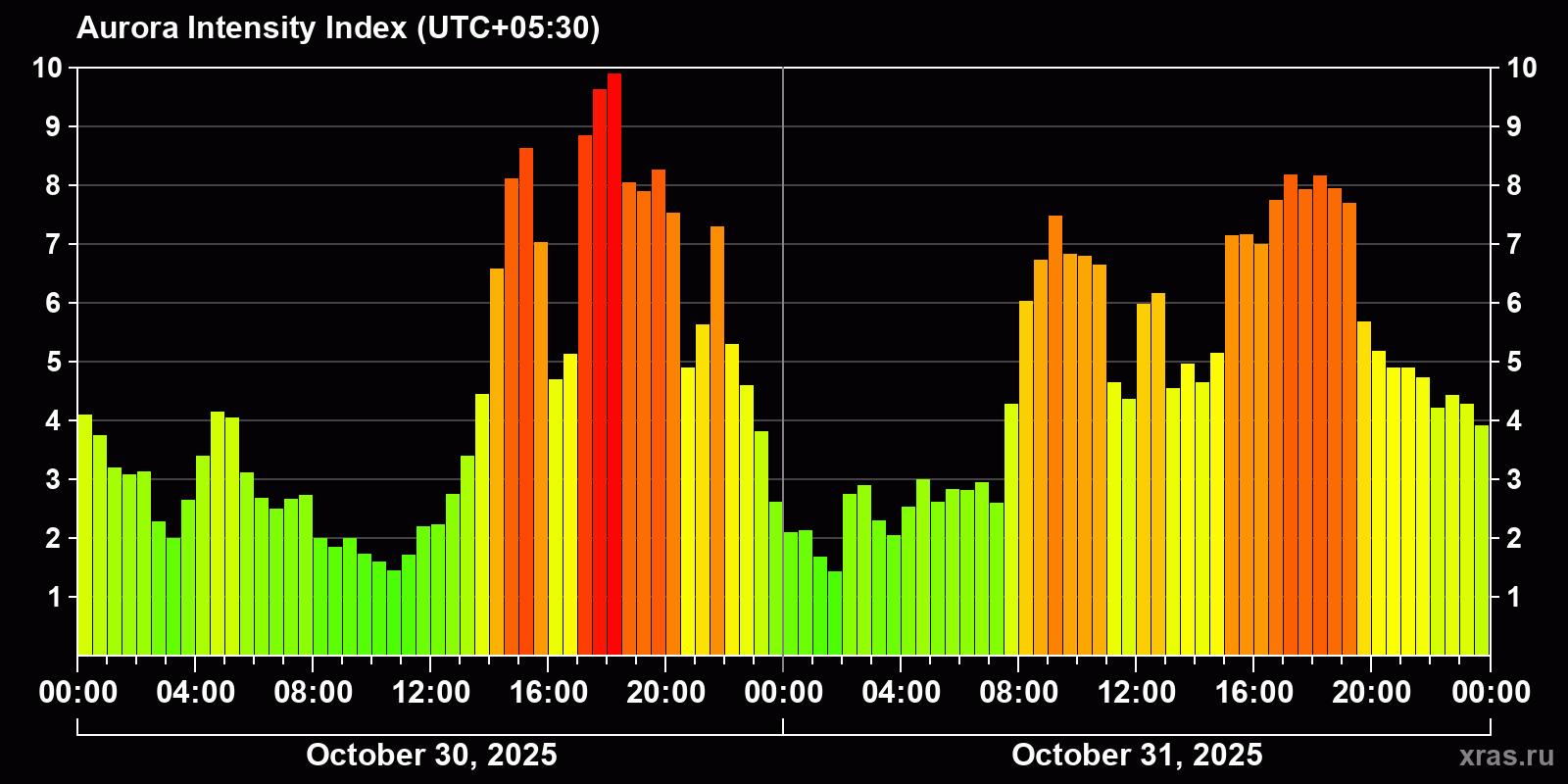 Polar auroras over the past 2 days