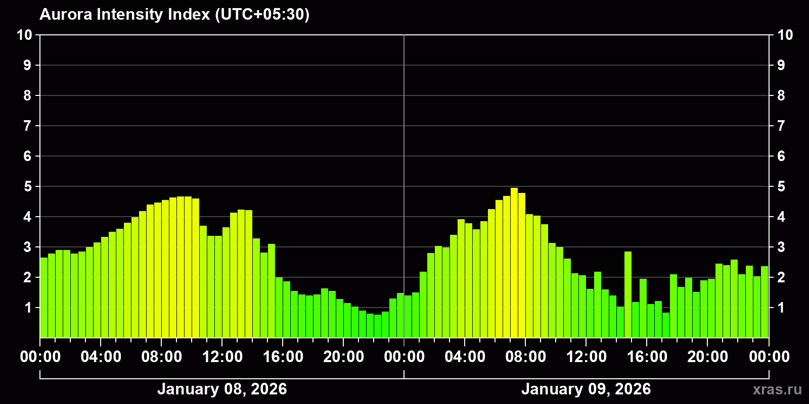 Polar auroras over the past 2 days