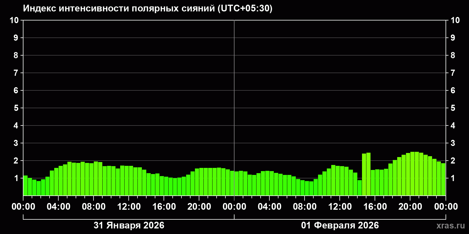 Полярные сияния за последние 2 суток