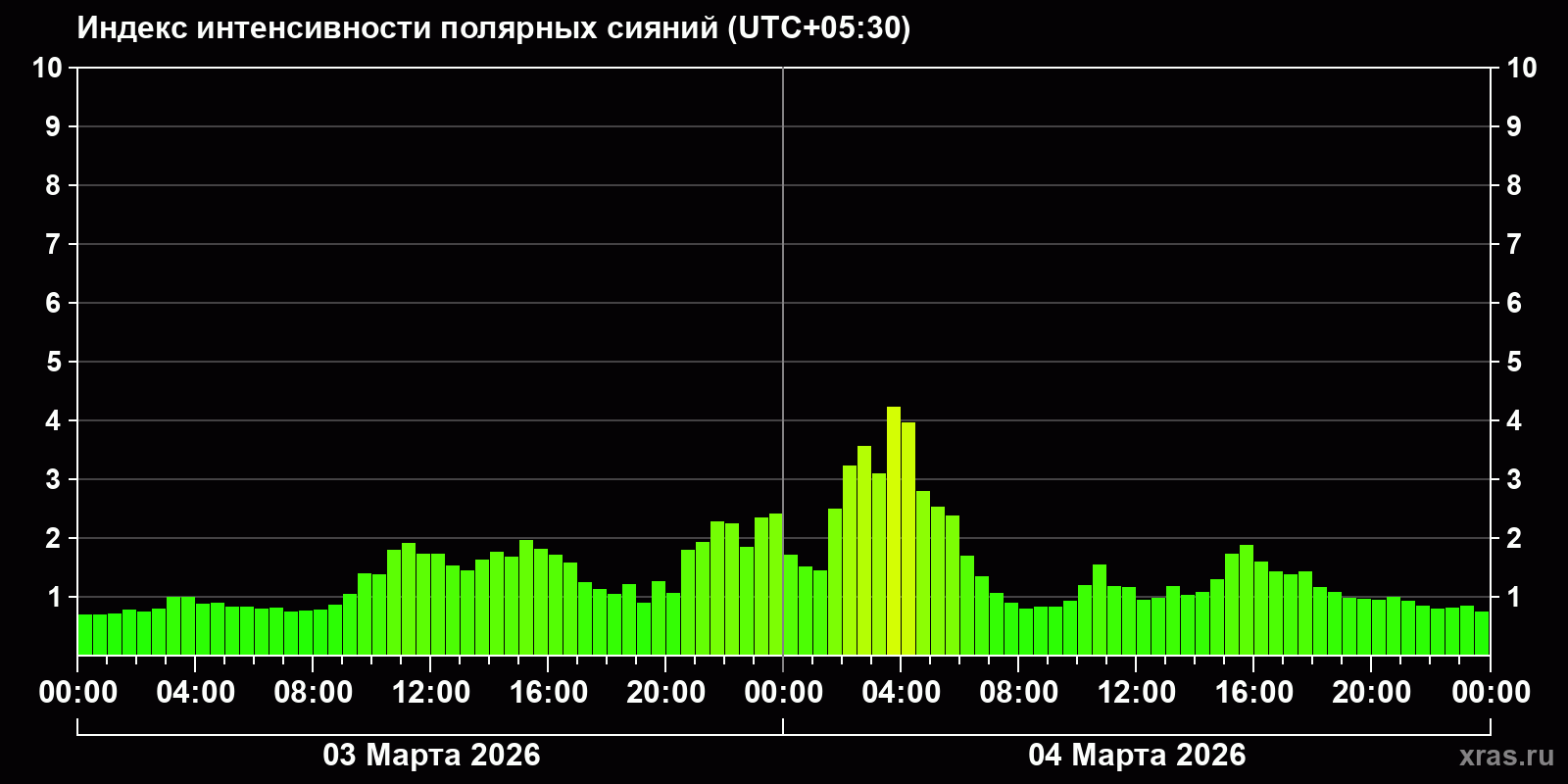 Полярные сияния за последние 2 суток