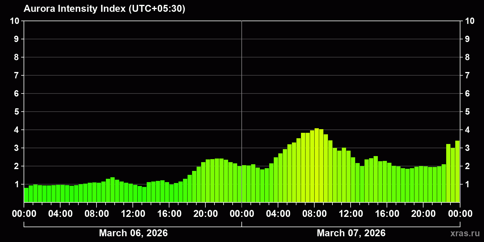 Polar auroras over the past 2 days