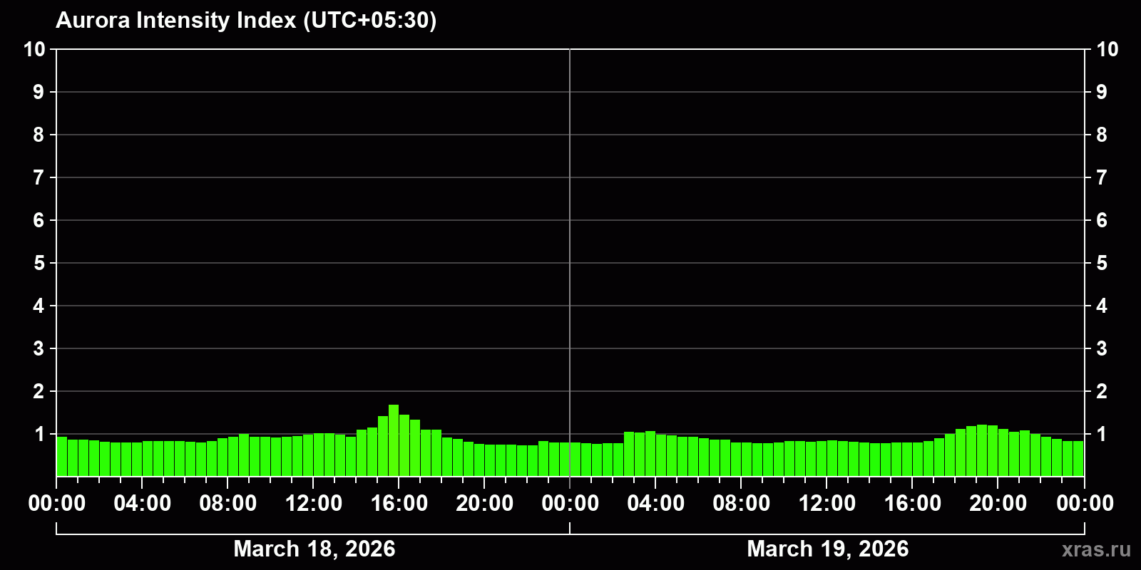 Polar auroras over the past 2 days