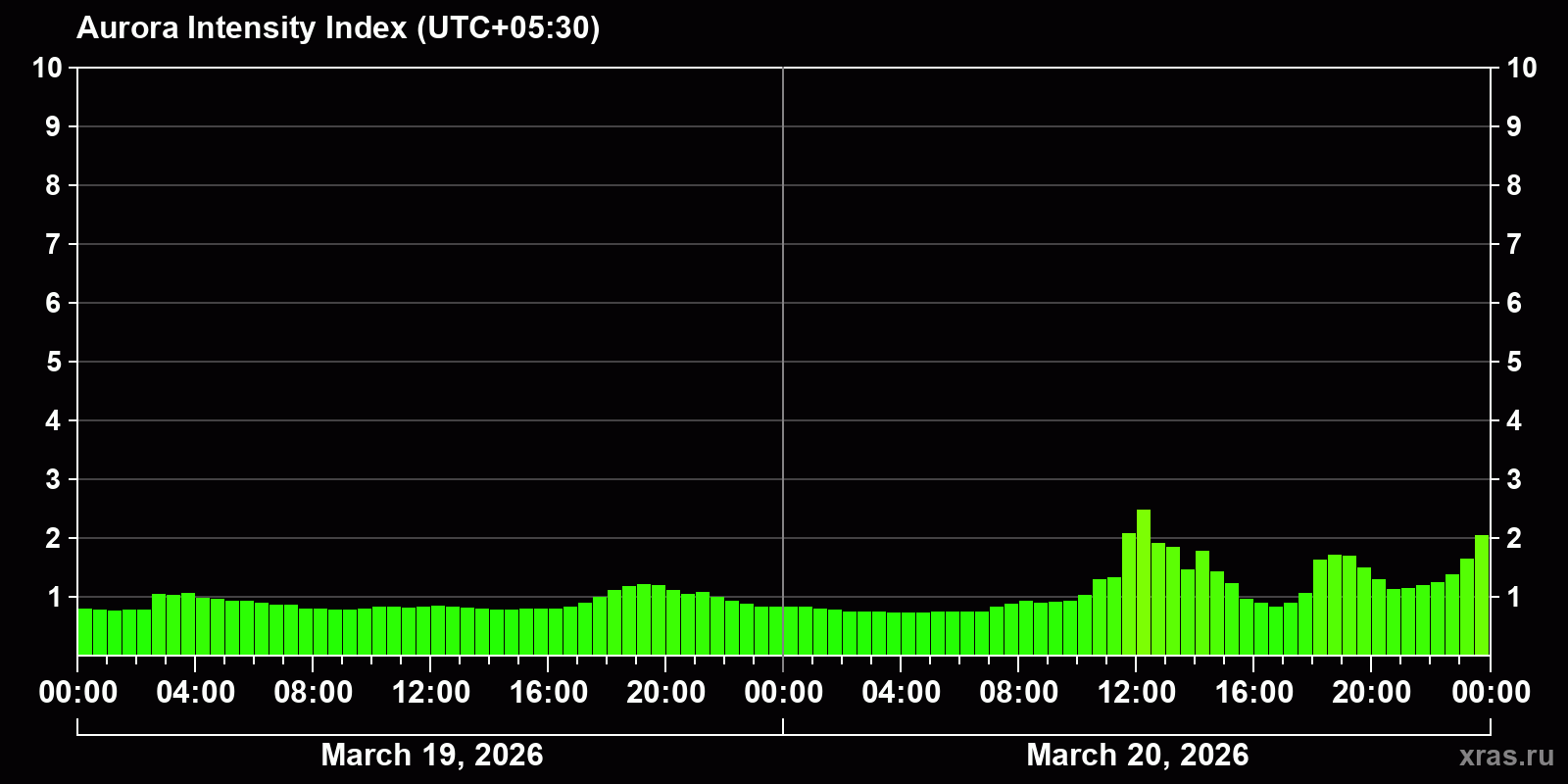 Polar auroras over the past 2 days