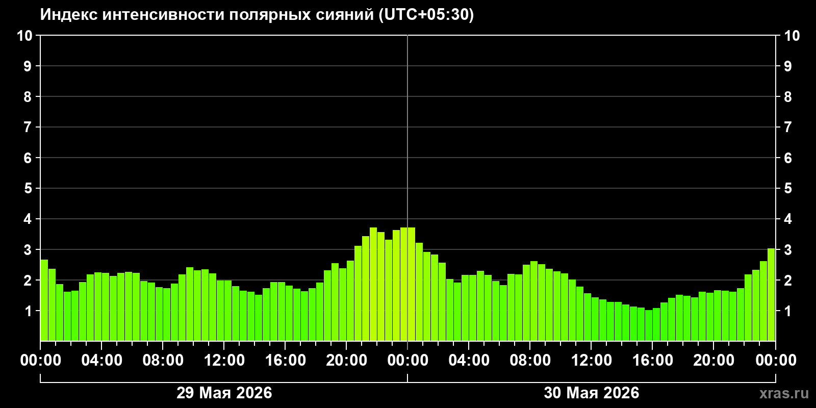 Полярные сияния за последние 2 суток