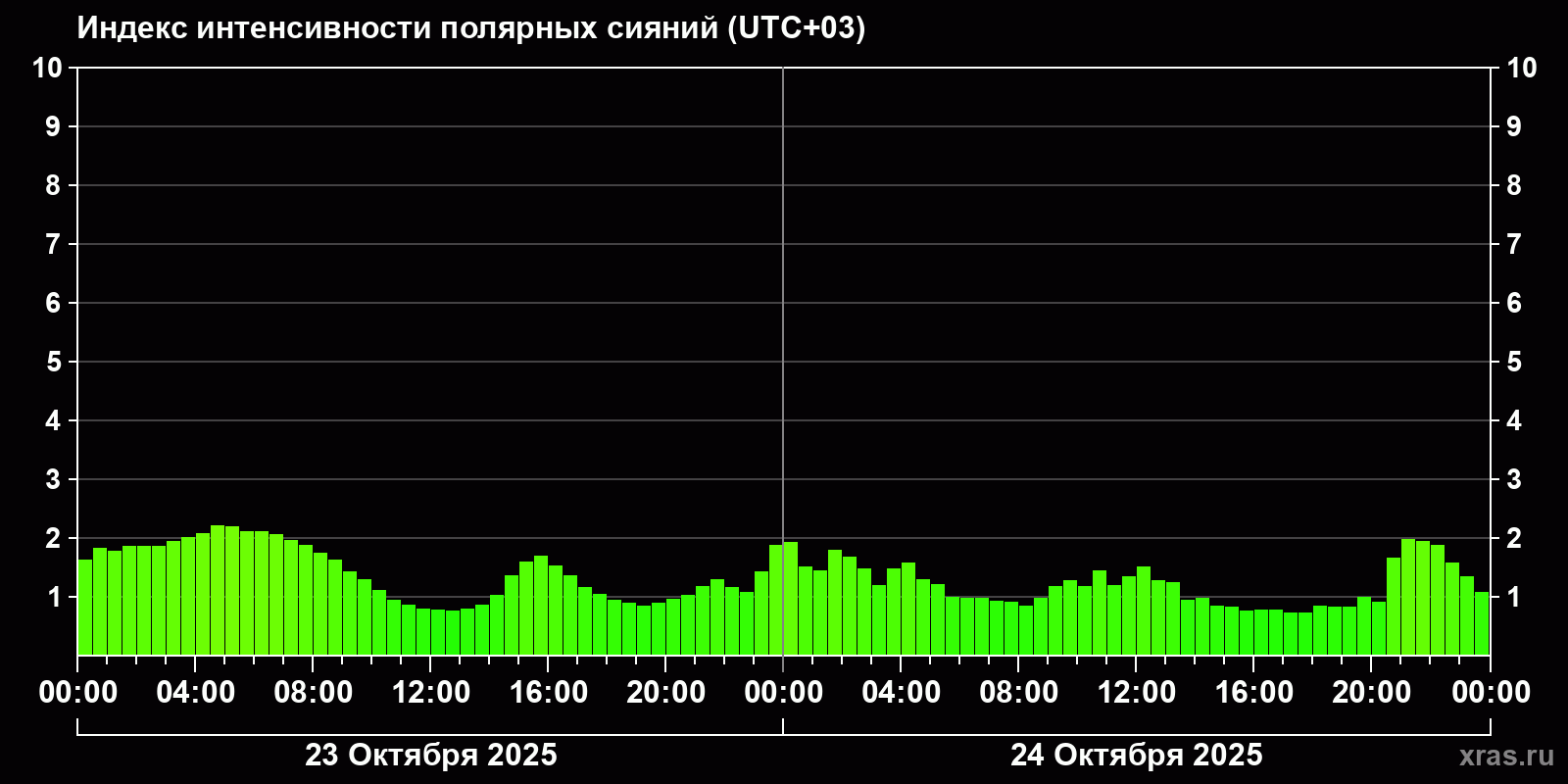 Полярные сияния за последние 2 суток