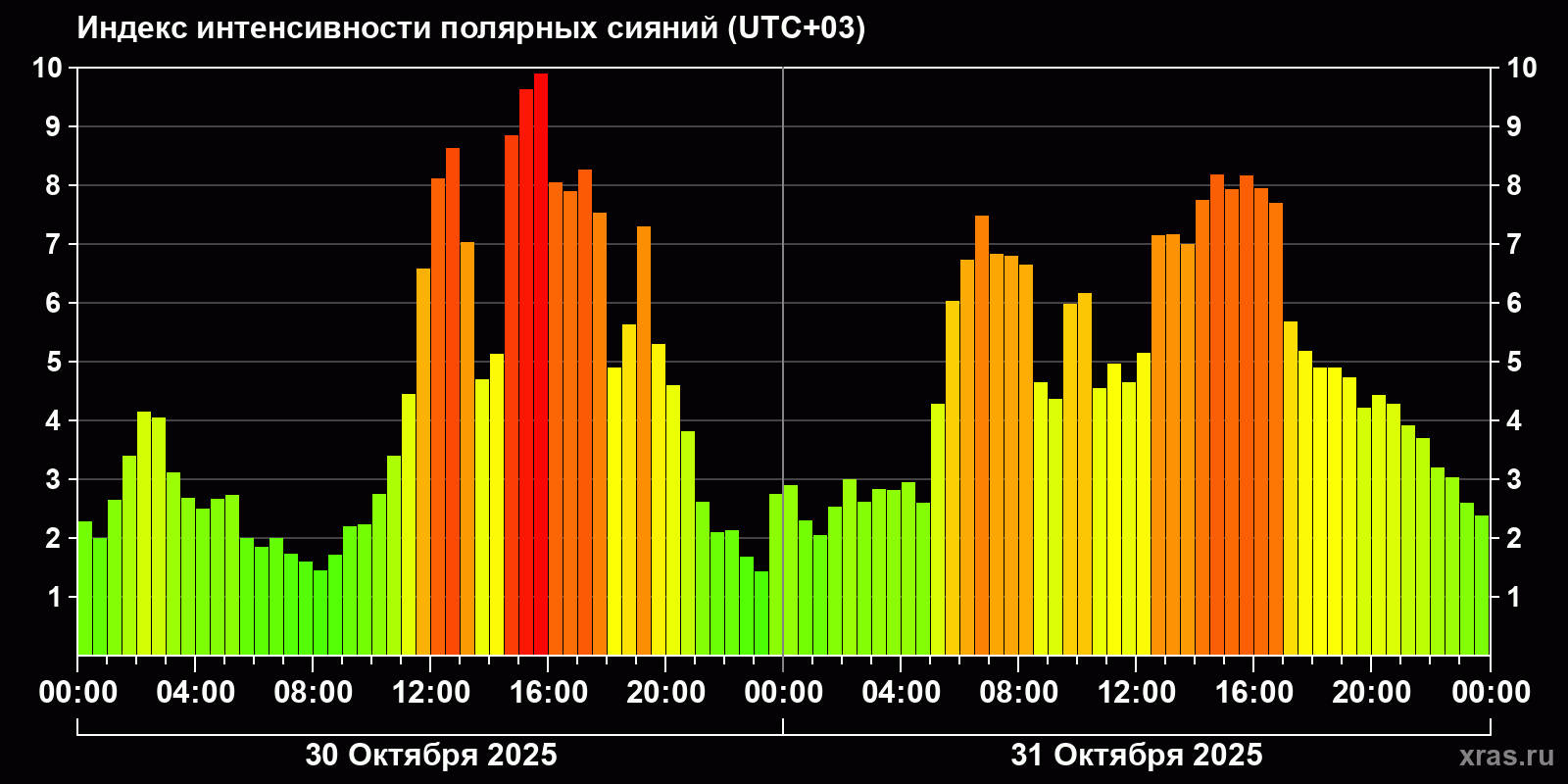 Полярные сияния за последние 2 суток