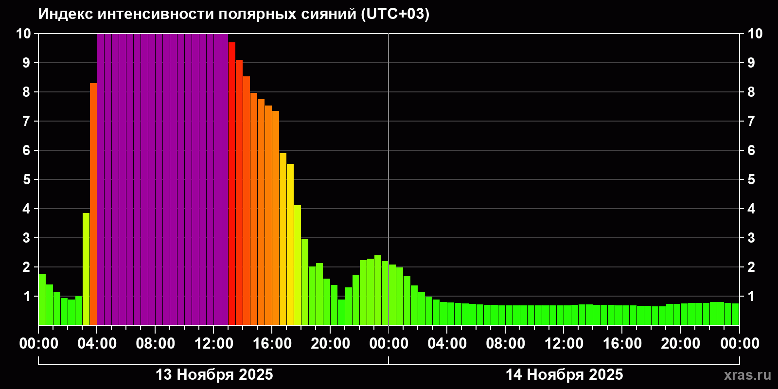 Полярные сияния за последние 2 суток