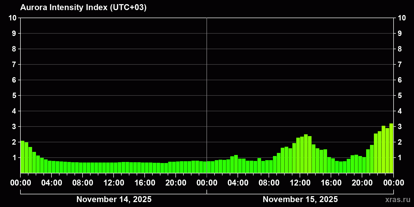 Polar auroras over the past 2 days