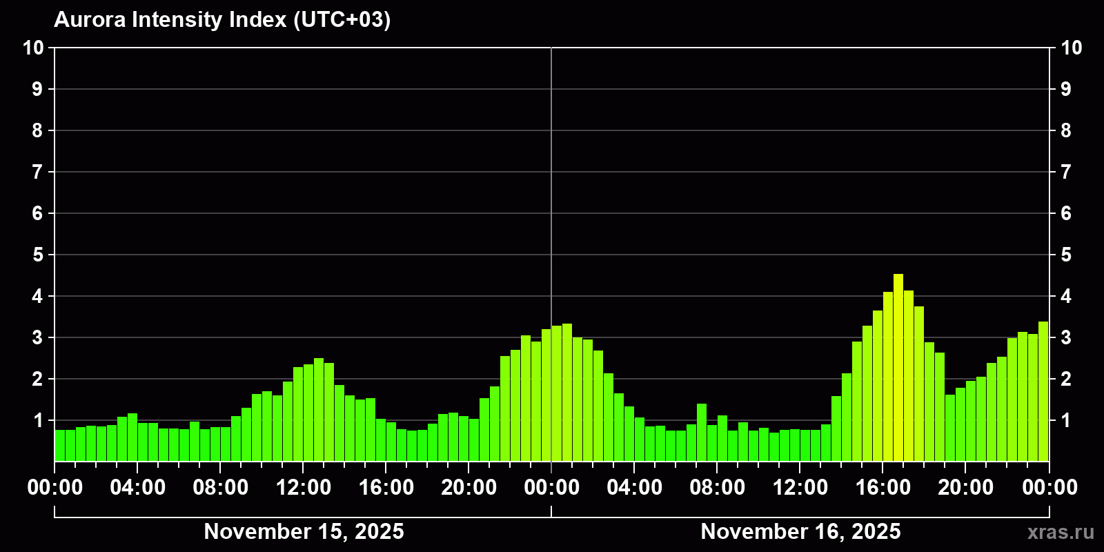 Polar auroras over the past 2 days