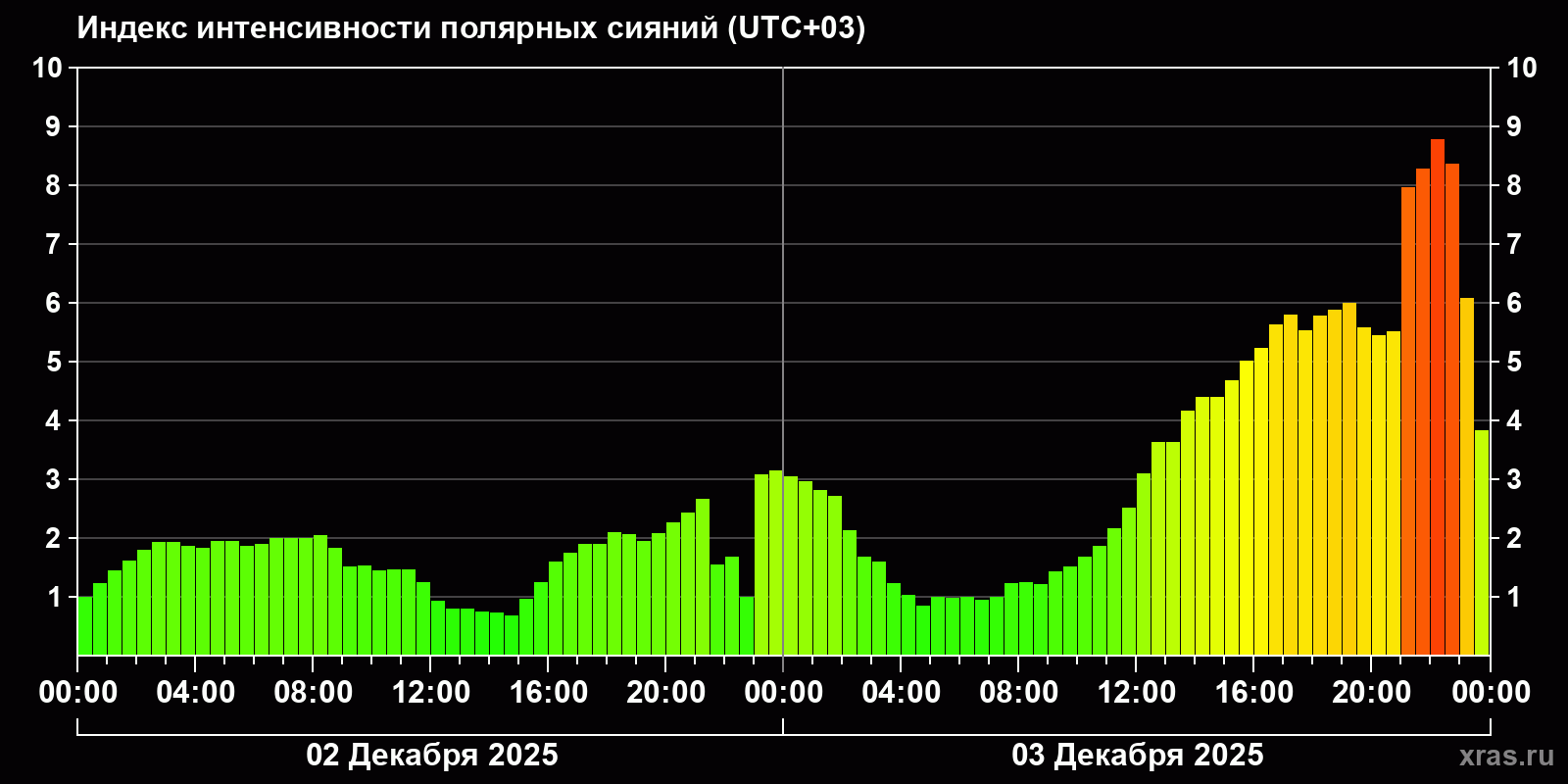 Полярные сияния за последние 2 суток