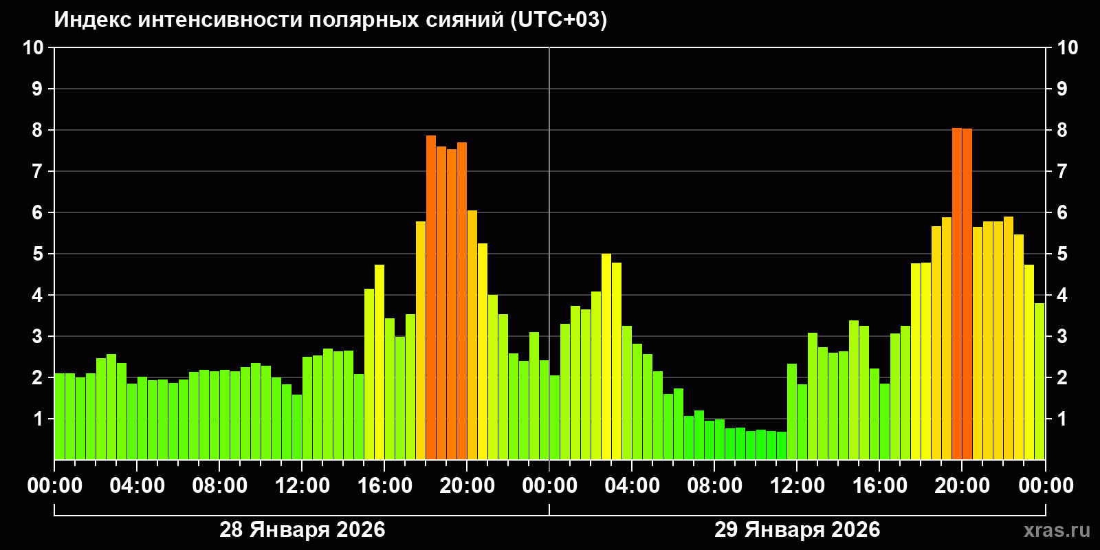 Полярные сияния за последние 2 суток