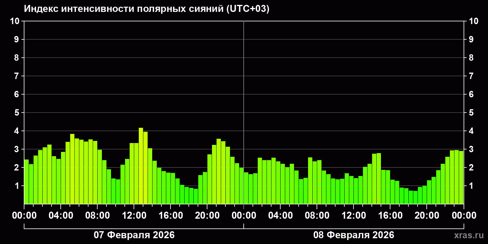 Полярные сияния за последние 2 суток