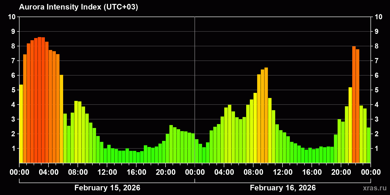 Polar auroras over the past 2 days