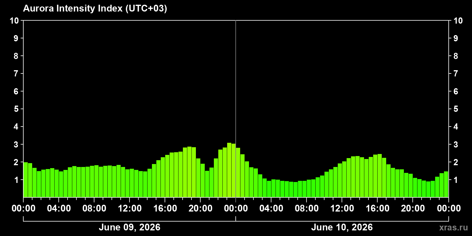 Polar auroras over the past 2 days