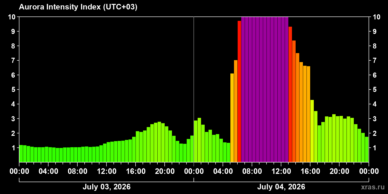 Aurora intensity index