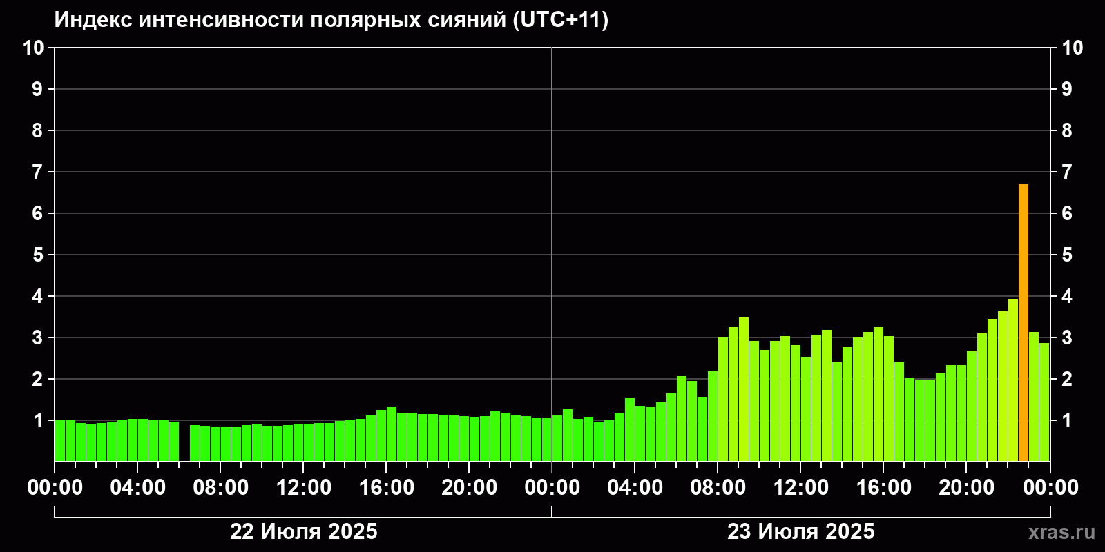 Полярные сияния за последние 2 суток