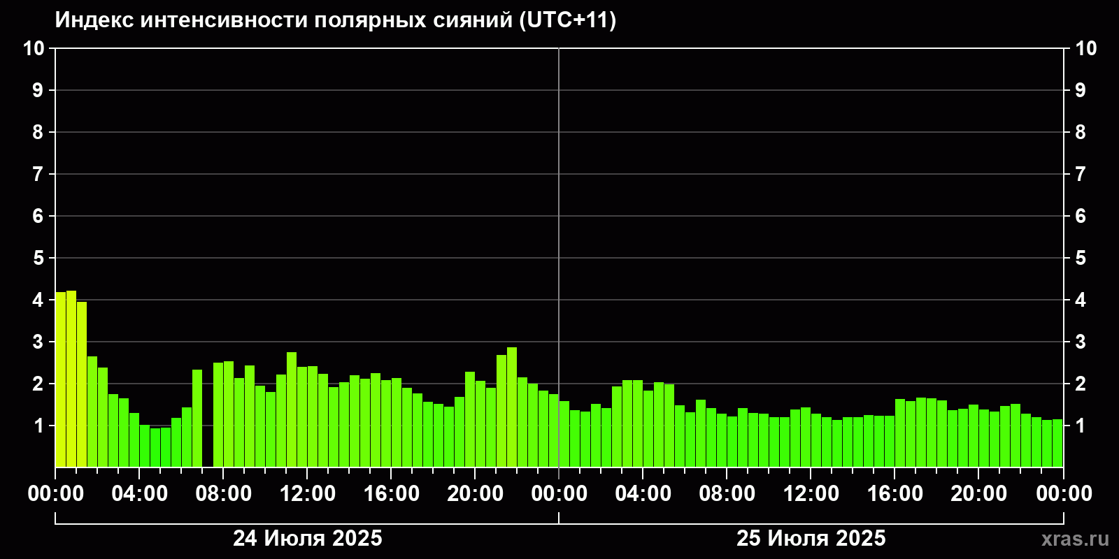 Полярные сияния за последние 2 суток