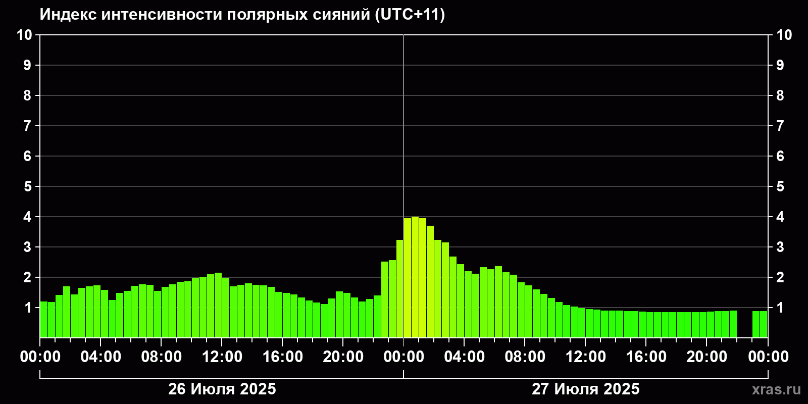 Полярные сияния за последние 2 суток