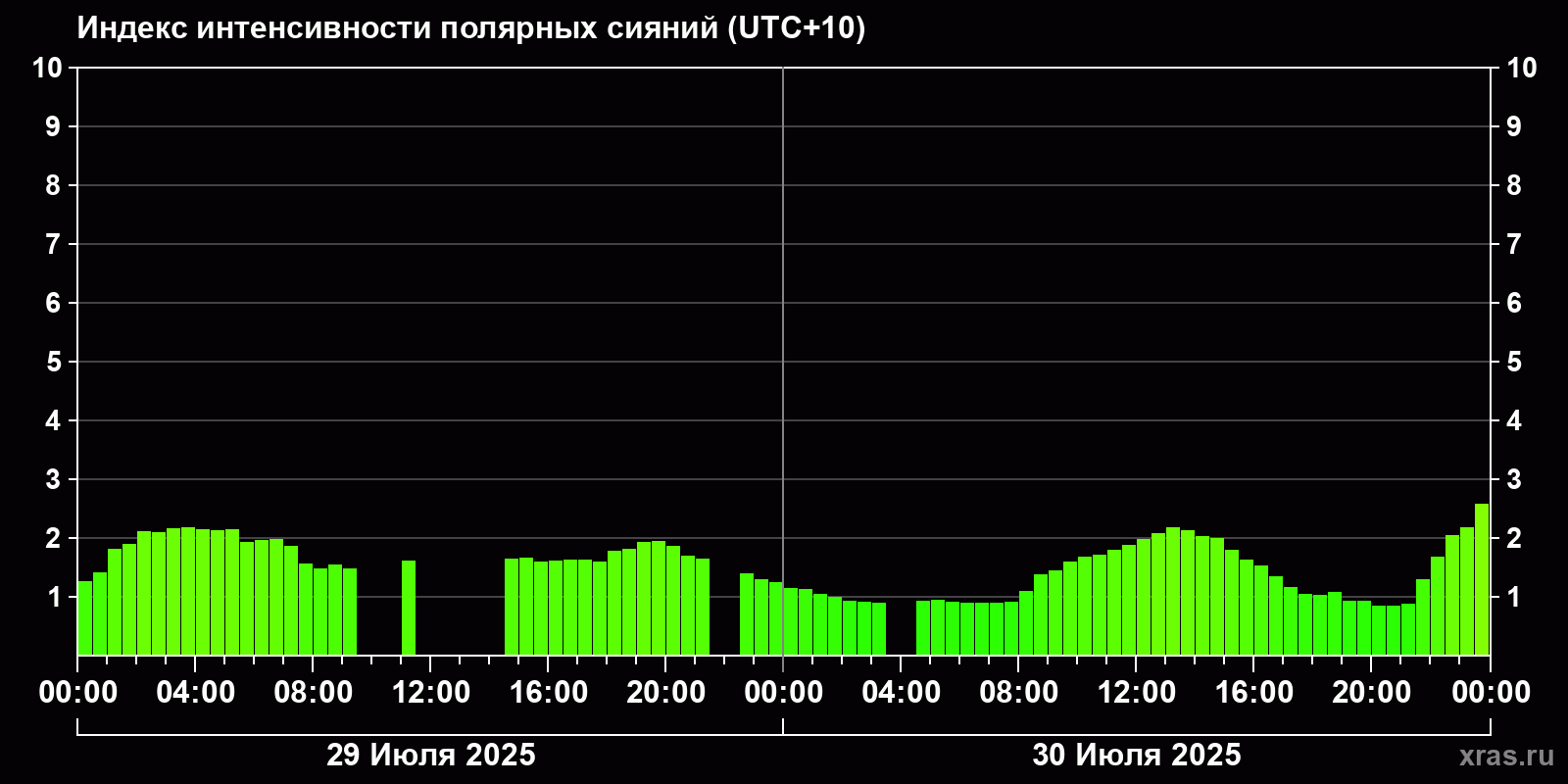 Полярные сияния за последние 2 суток